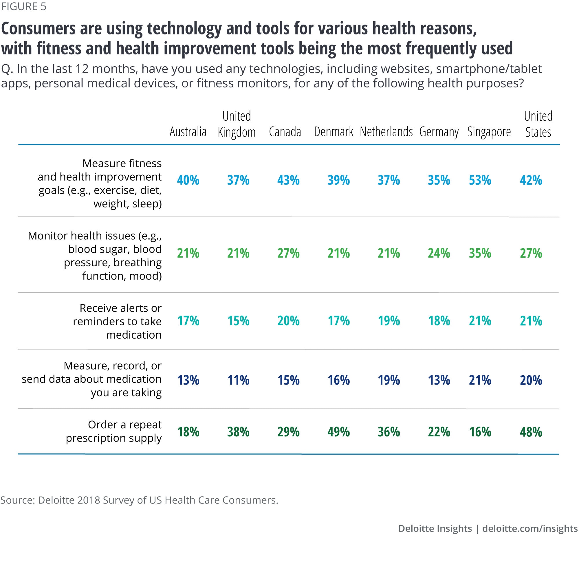 Consumers are using technology and tools for various health reasons, with fitness and health improvement tools being the most frequently used