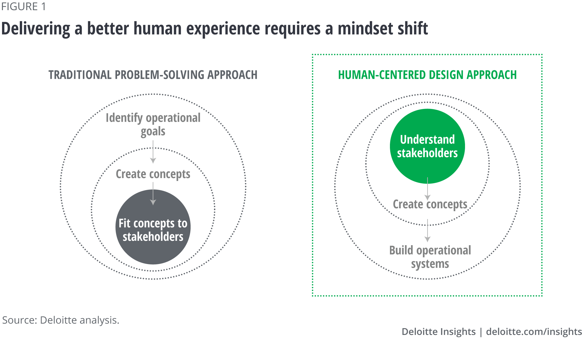 Delivering a better human experience requires a mindset shift