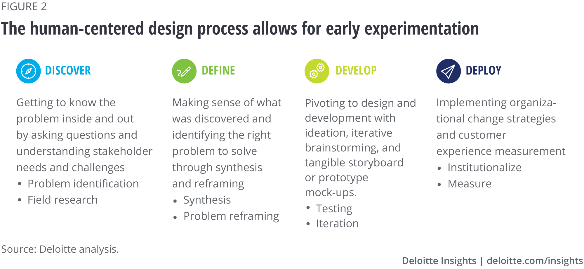 The human-centered design process allows for early experimentation