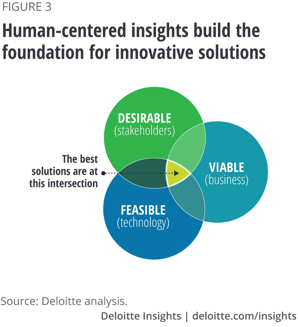 Human-centered insights build the foundation for innovative solutions