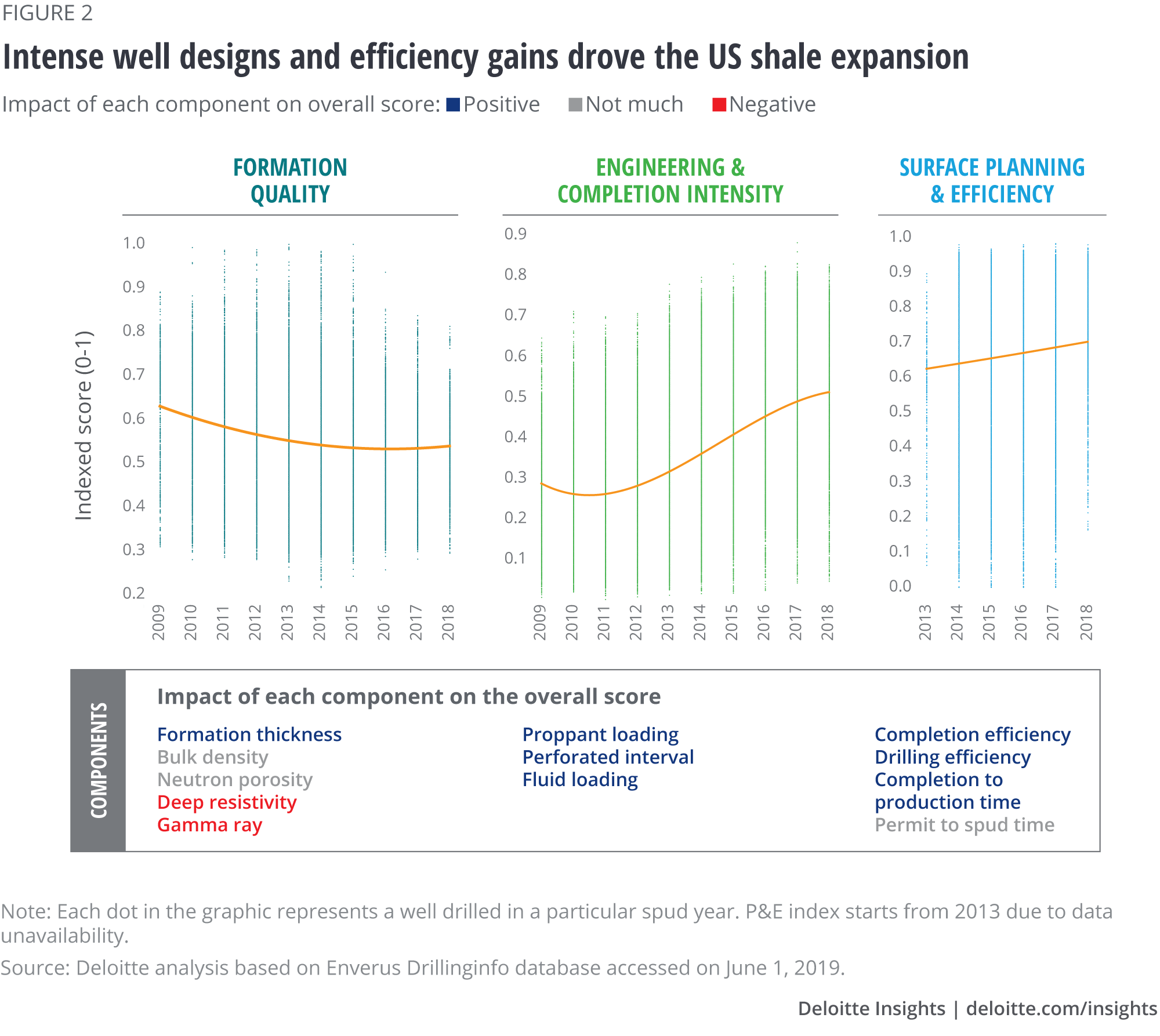 Intense well designs and efficiency gains drove shale expansion