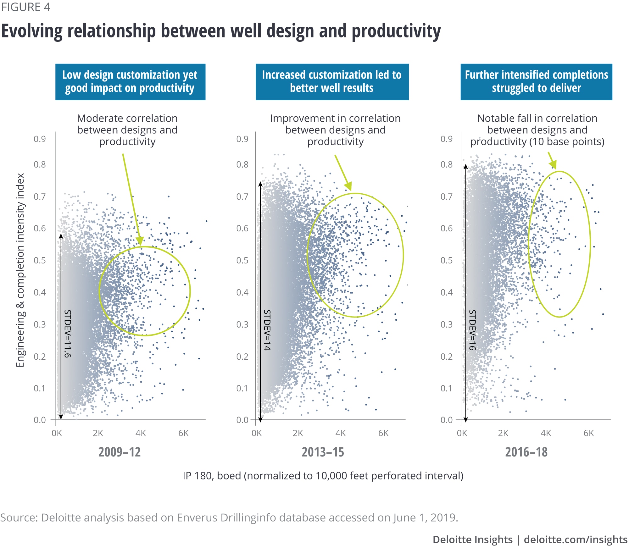 Evolving relationship between well design and productivity