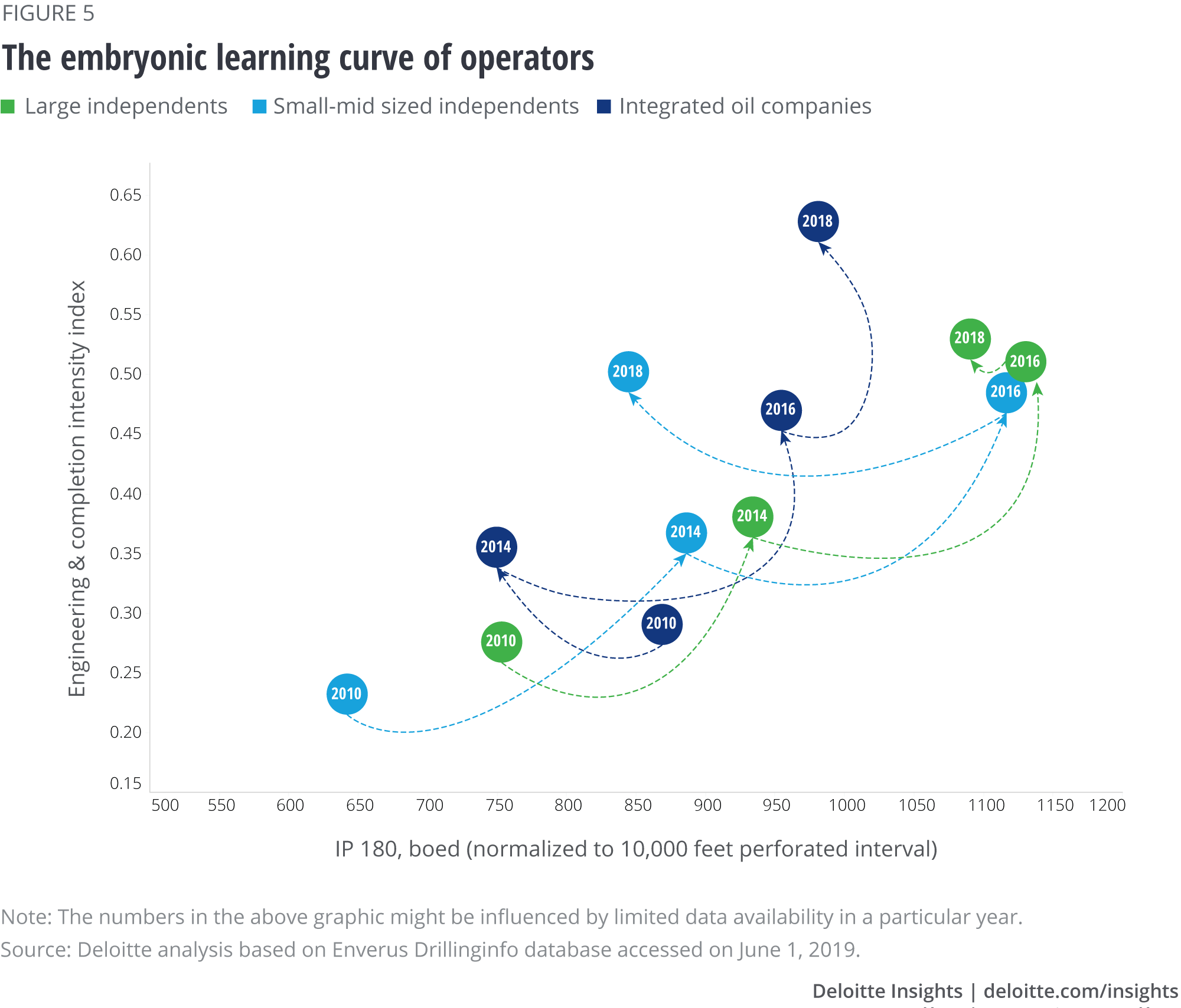 The embryonic learning curve of operators