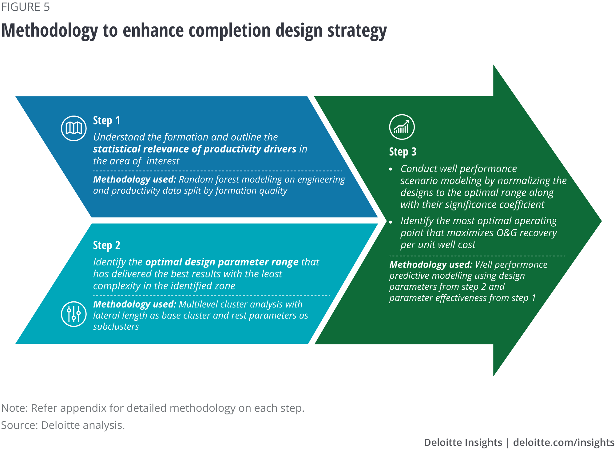 Methodology to enhance the completion design strategy