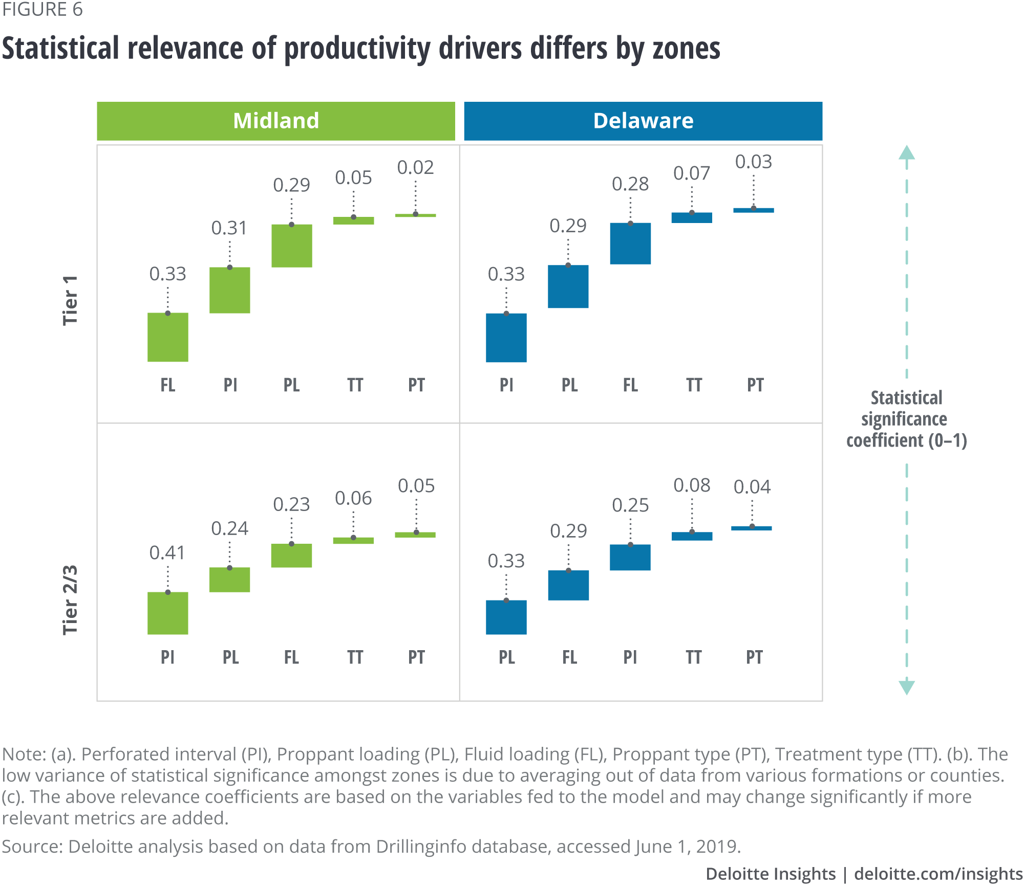 Statistical relevance of productivity drivers differs by zones