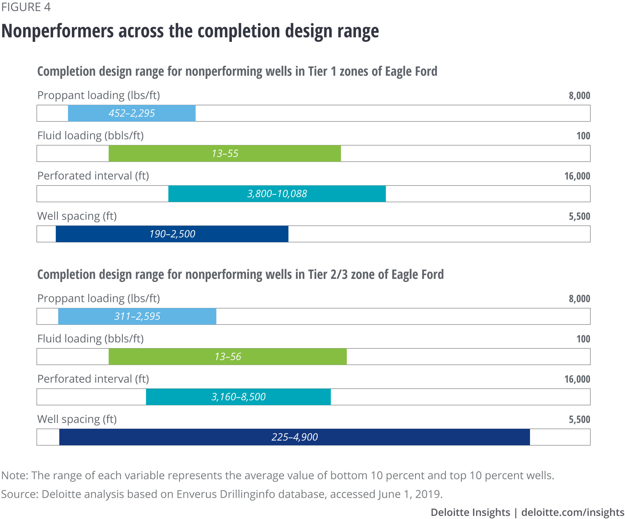 Nonperformers across the completion design range