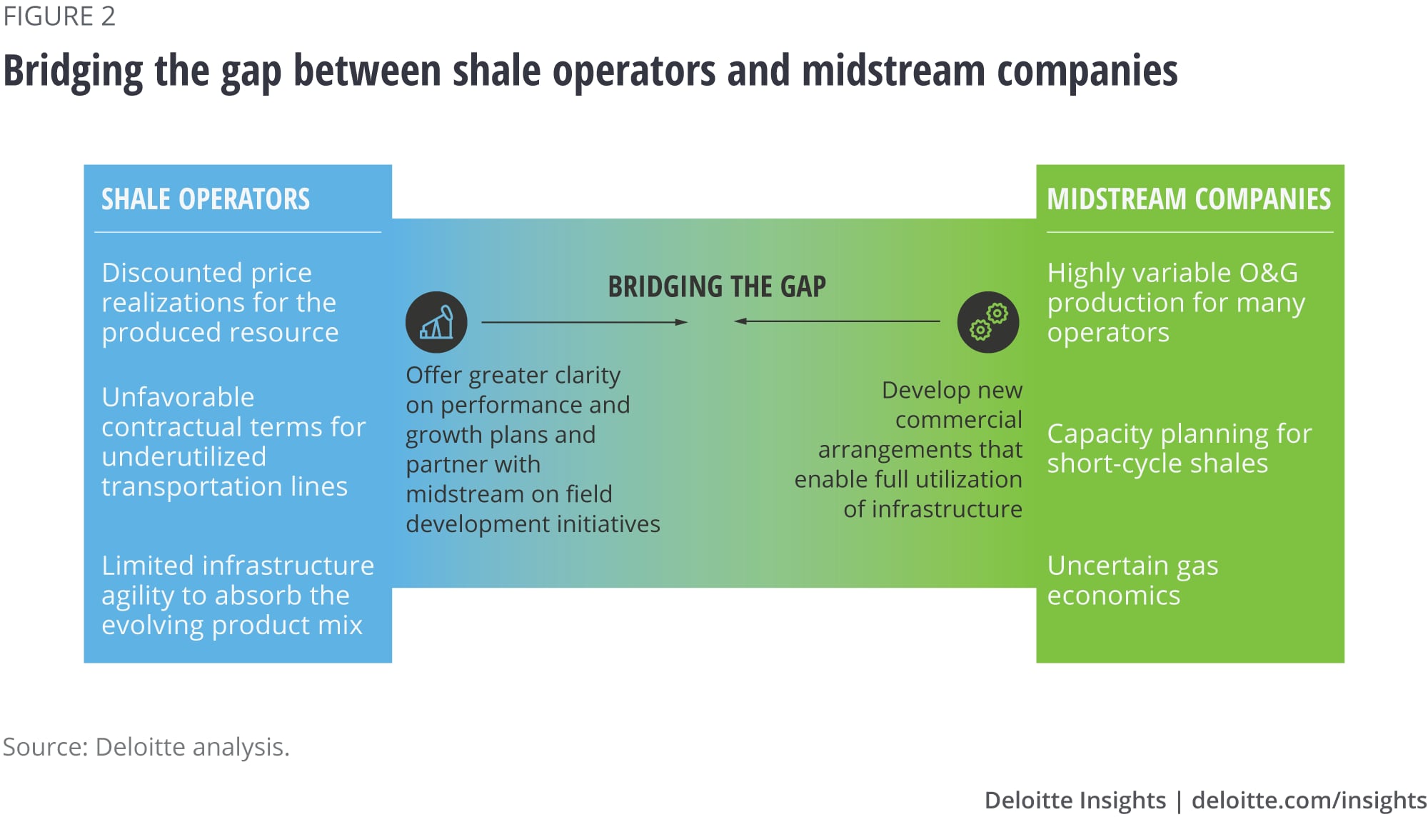 Bridging the gap between shale operators and midstream companies