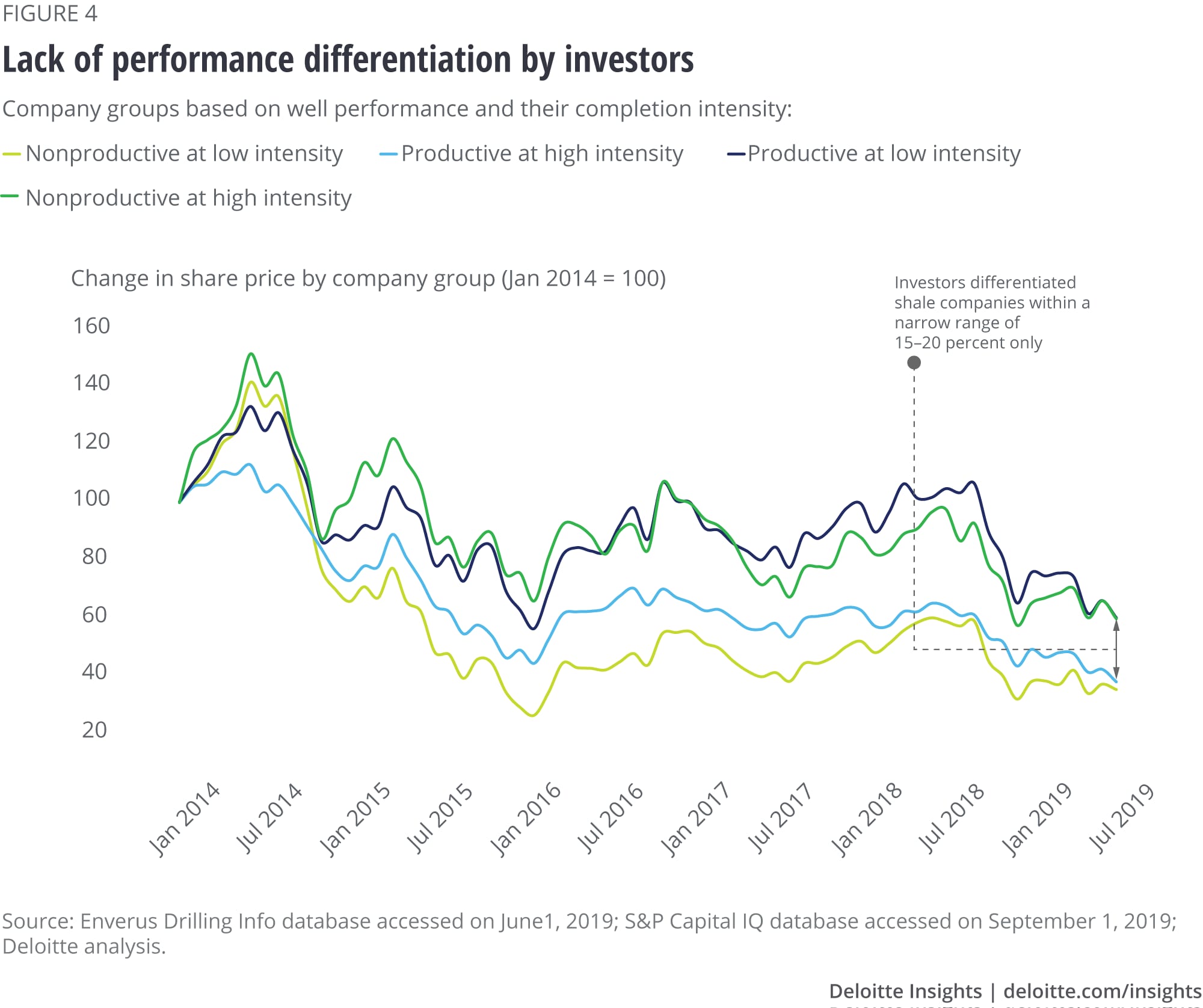 Lack of performance differentiation by investors