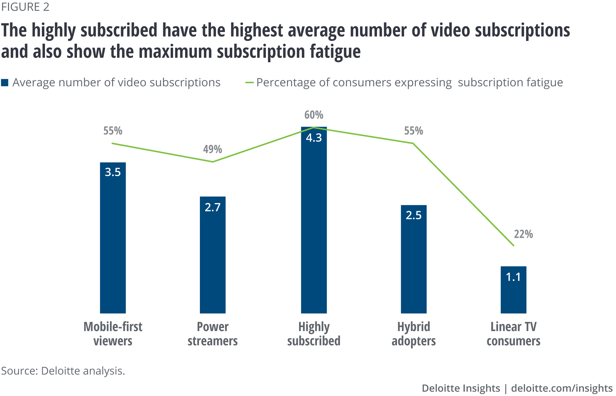 Highly subscribed have the largest average number of video subscriptions and show the highest subscription fatigue