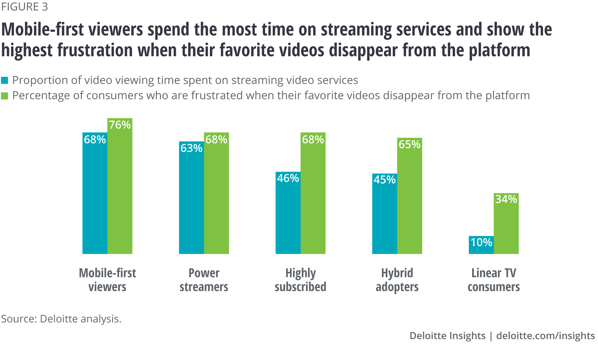 Mobile-first viewers spend the most time on streaming services and show very high subscription fatigue