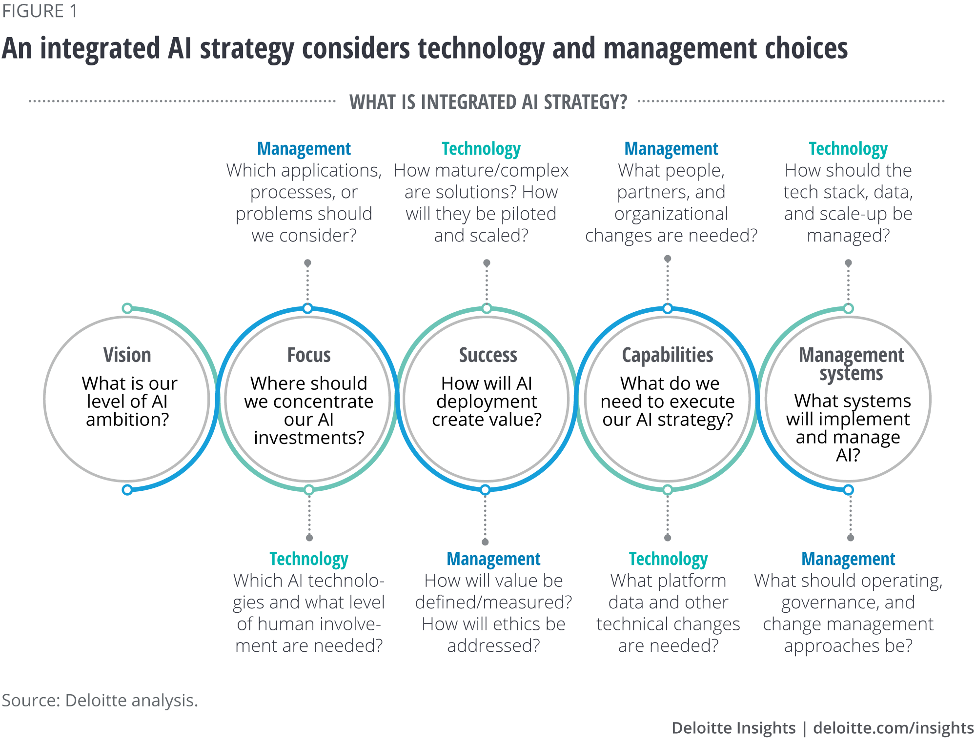 An integrated AI strategy considers technology and management choices