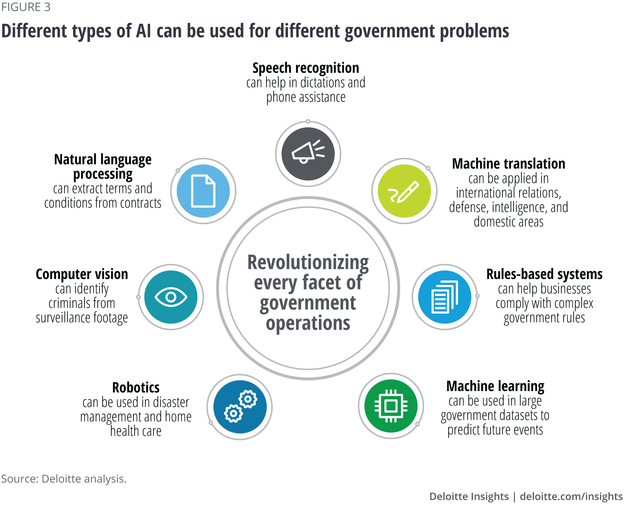 Different types of AI can be used for different government problems