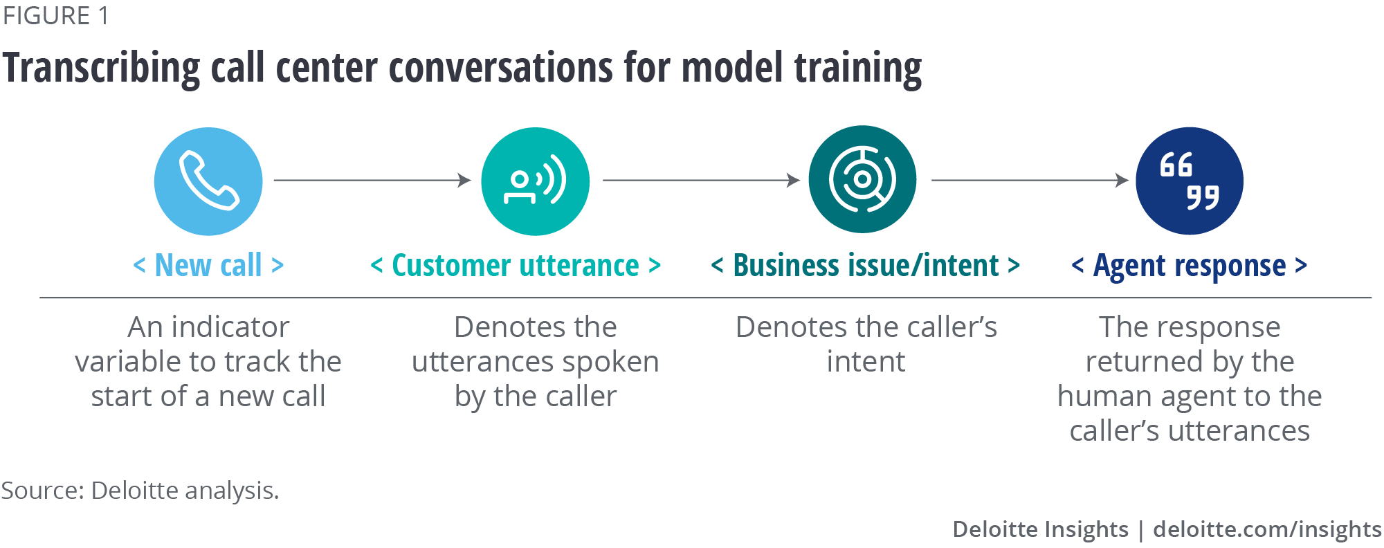 Transcribing call center conversations for model training