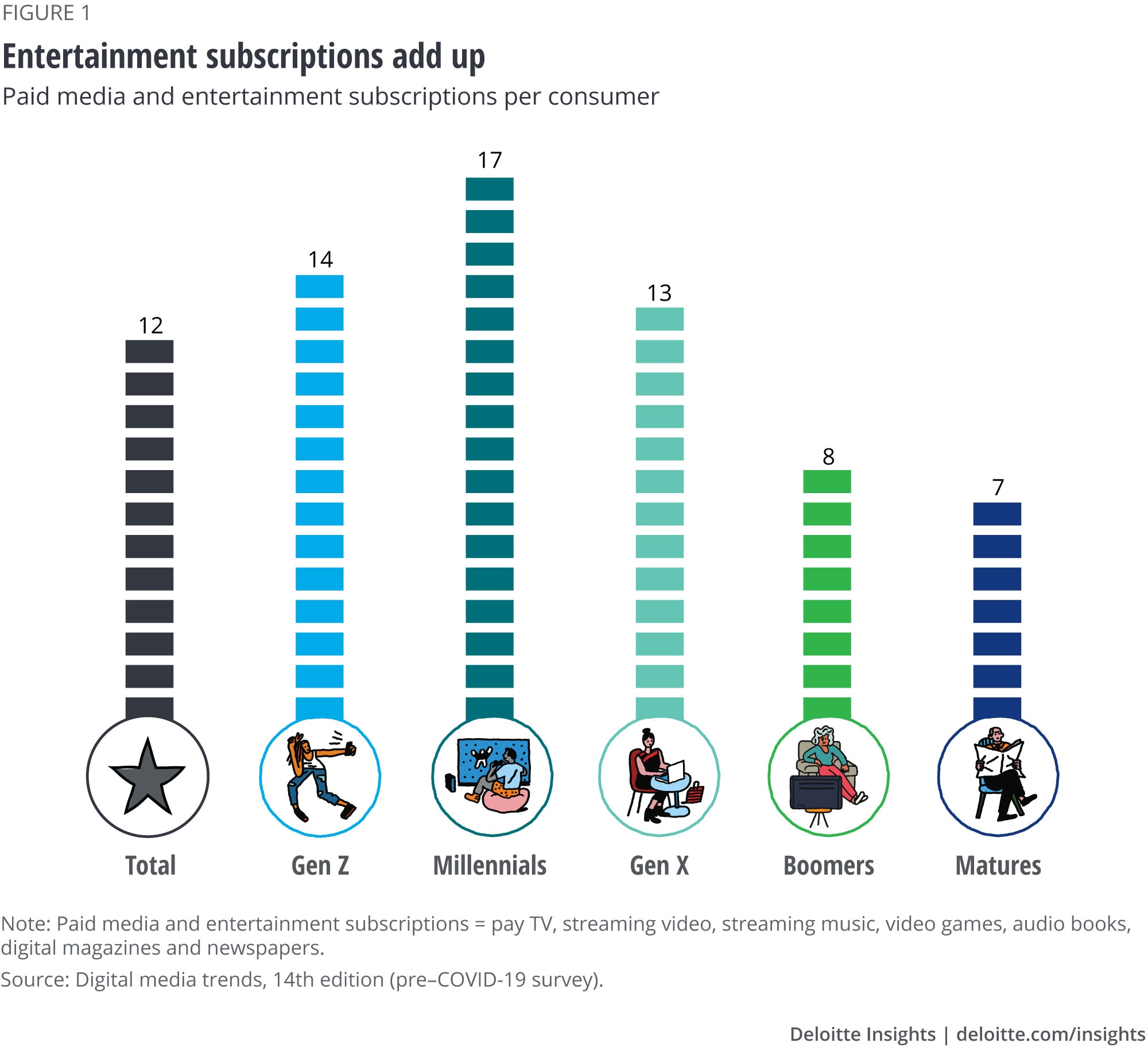 Entertainment subscriptions add up