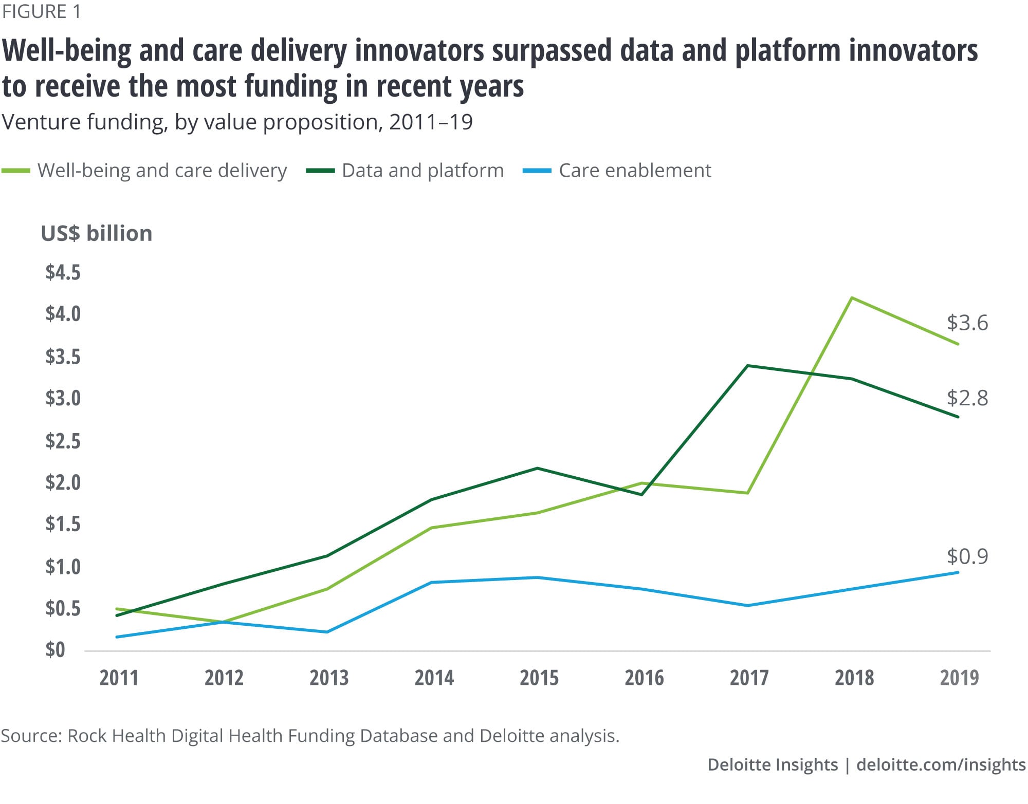Well-being and care delivery startups surpassed data and platform startups to receive the most funding in recent years