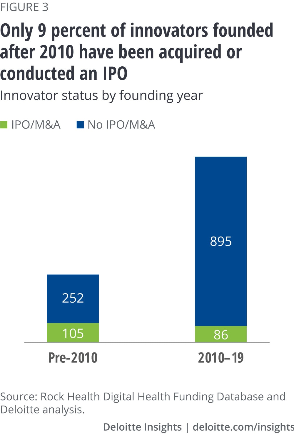 Only 10 percent of startups founded after 2010 have been acquired or conducted an IPO