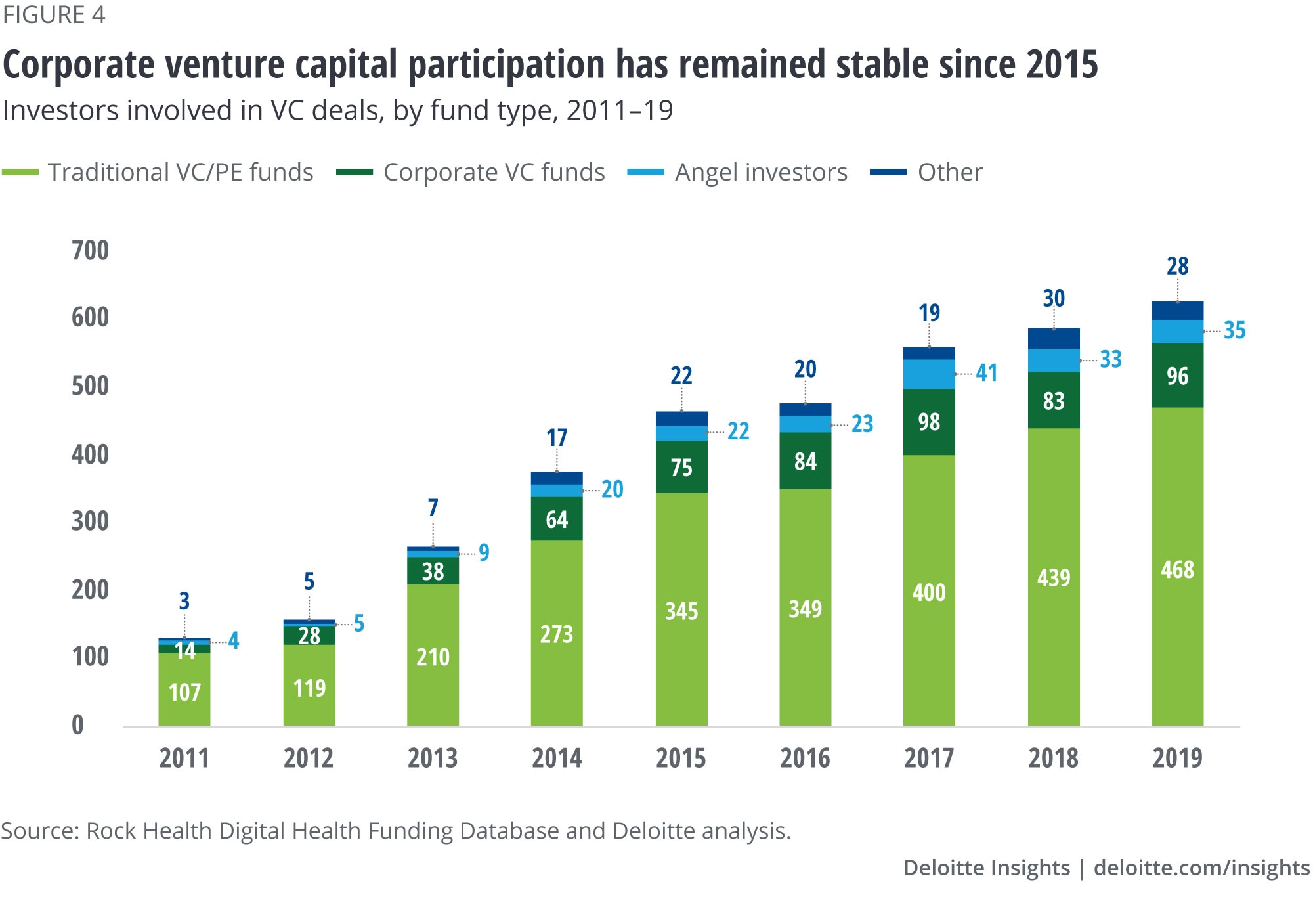 Participation of corporate venture capital groups has remained stable since 2015