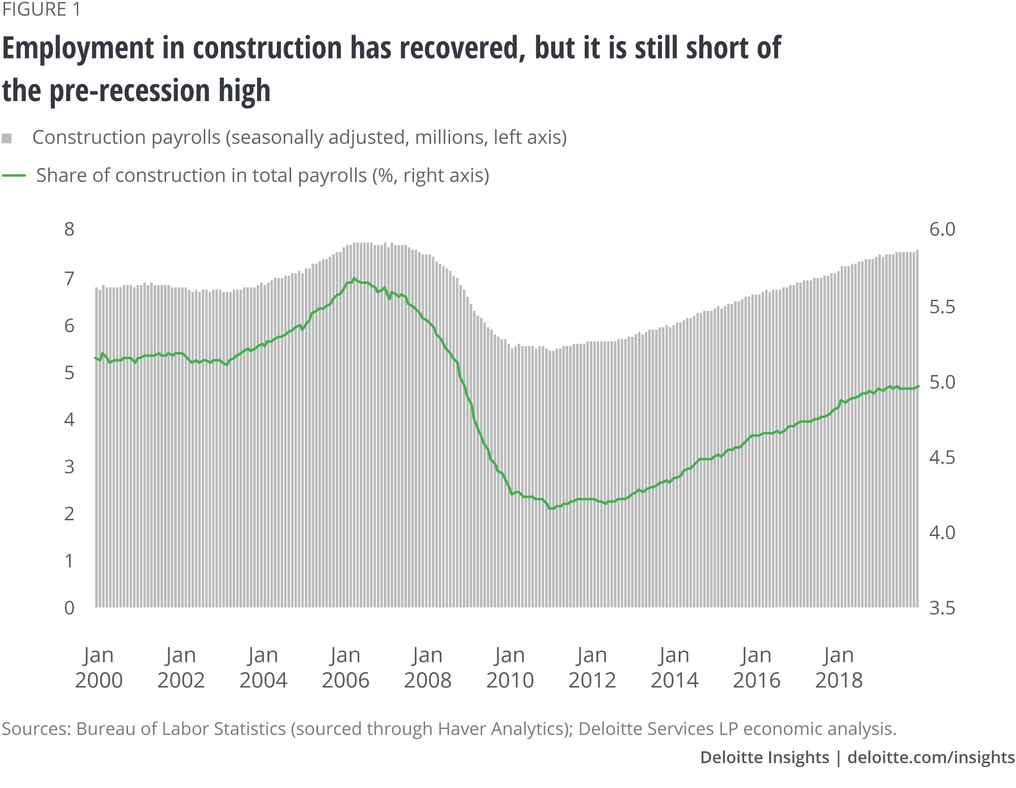 Employment in construction has recovered, but it is still short of the pre-recession high