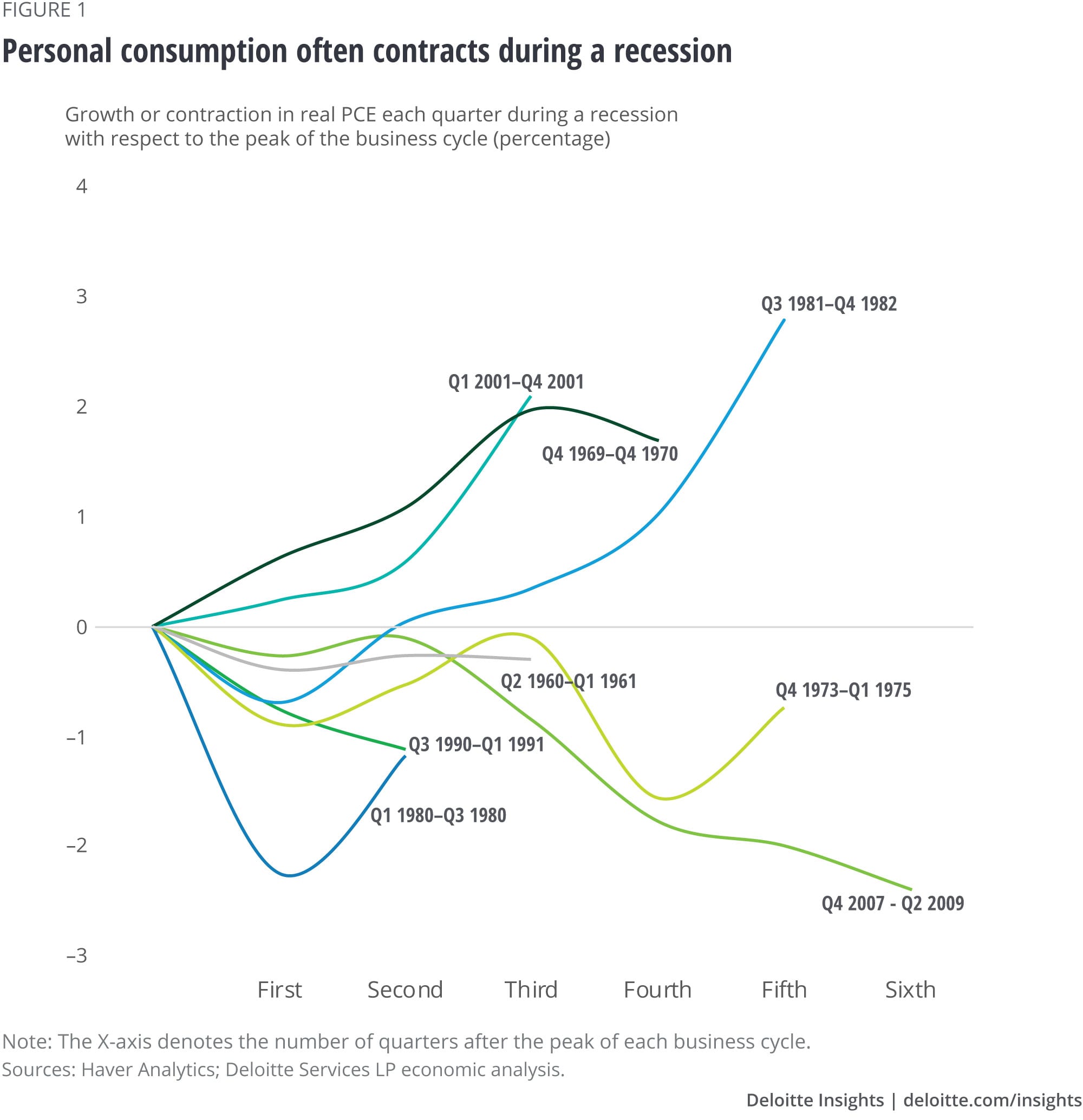 Personal consumption often contracts during a recession
