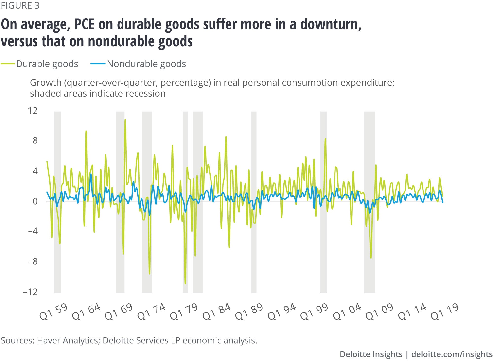 PCE on durable goods suffer more, on average, in a downturn than on nondurable goods
