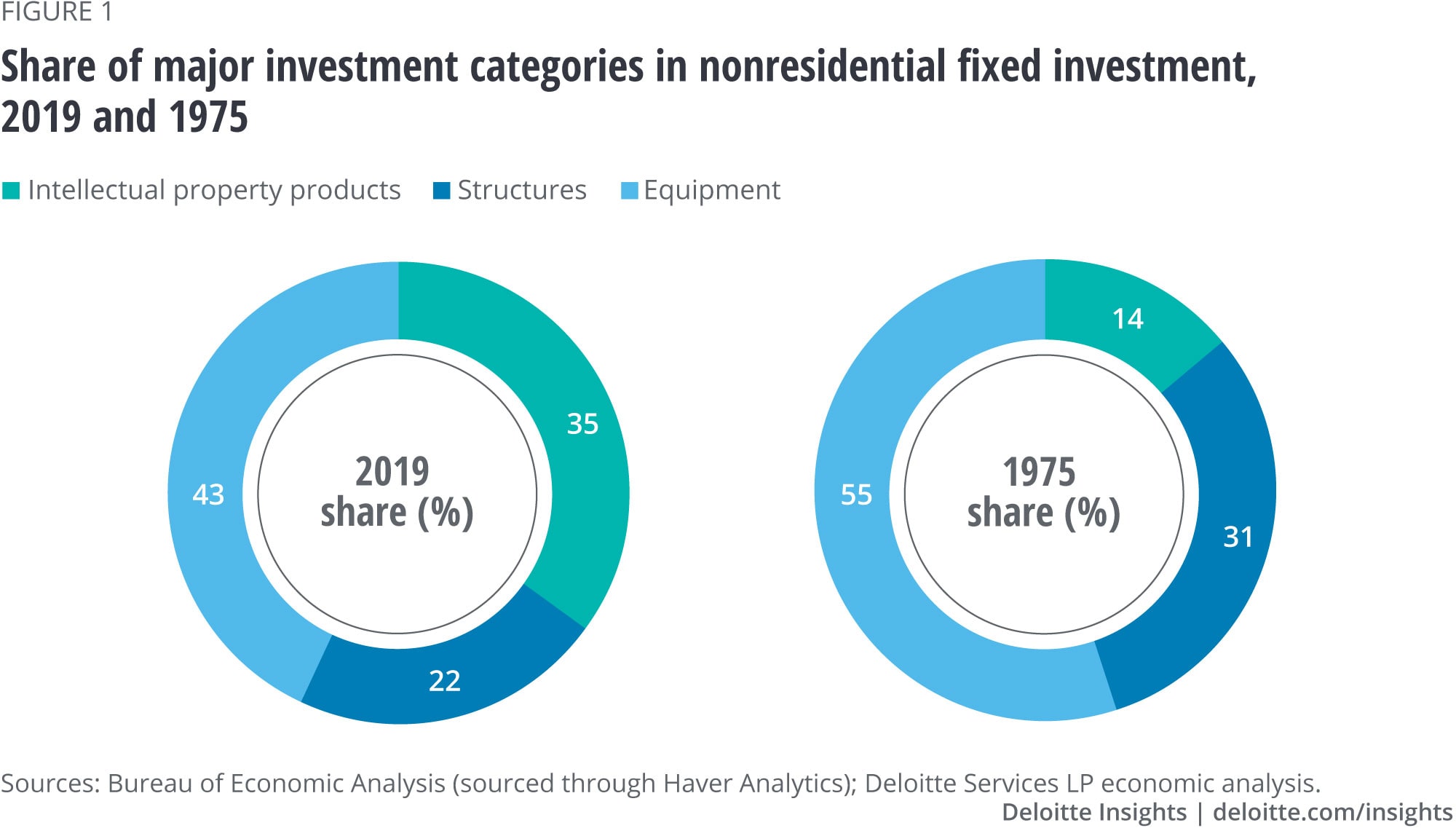 Share of major investment categories in nonresidential fixed investment, 2019 and 1975