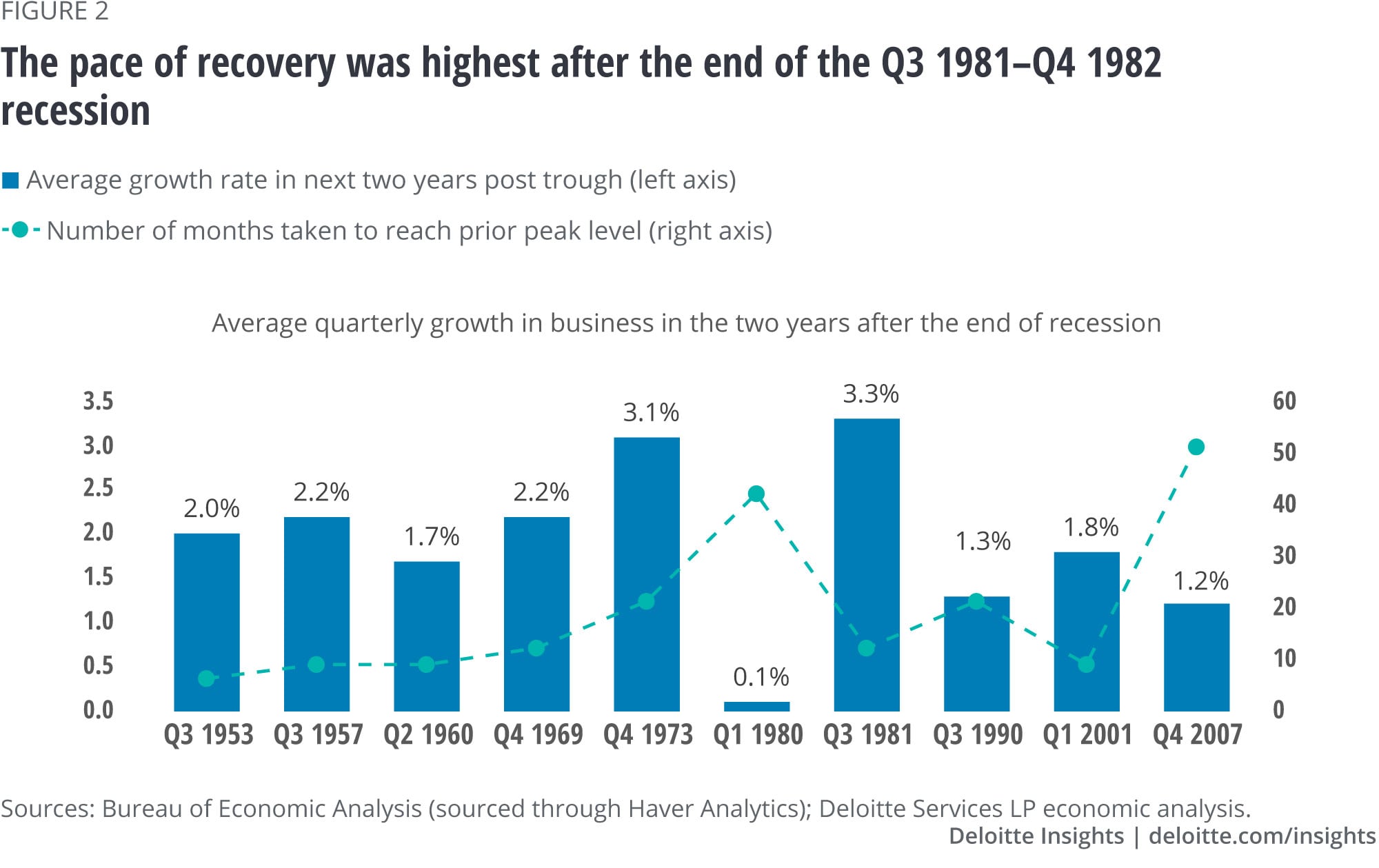 The pace of recovery was the highest after the end of the recession in Q3 1981- Q4 1982