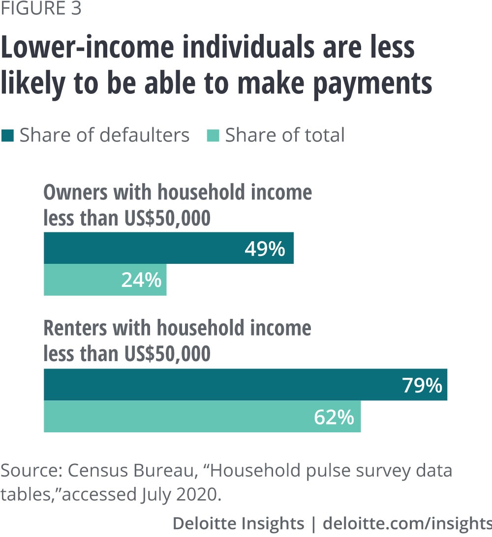 Lower-income individuals are less likely to be able to make payments