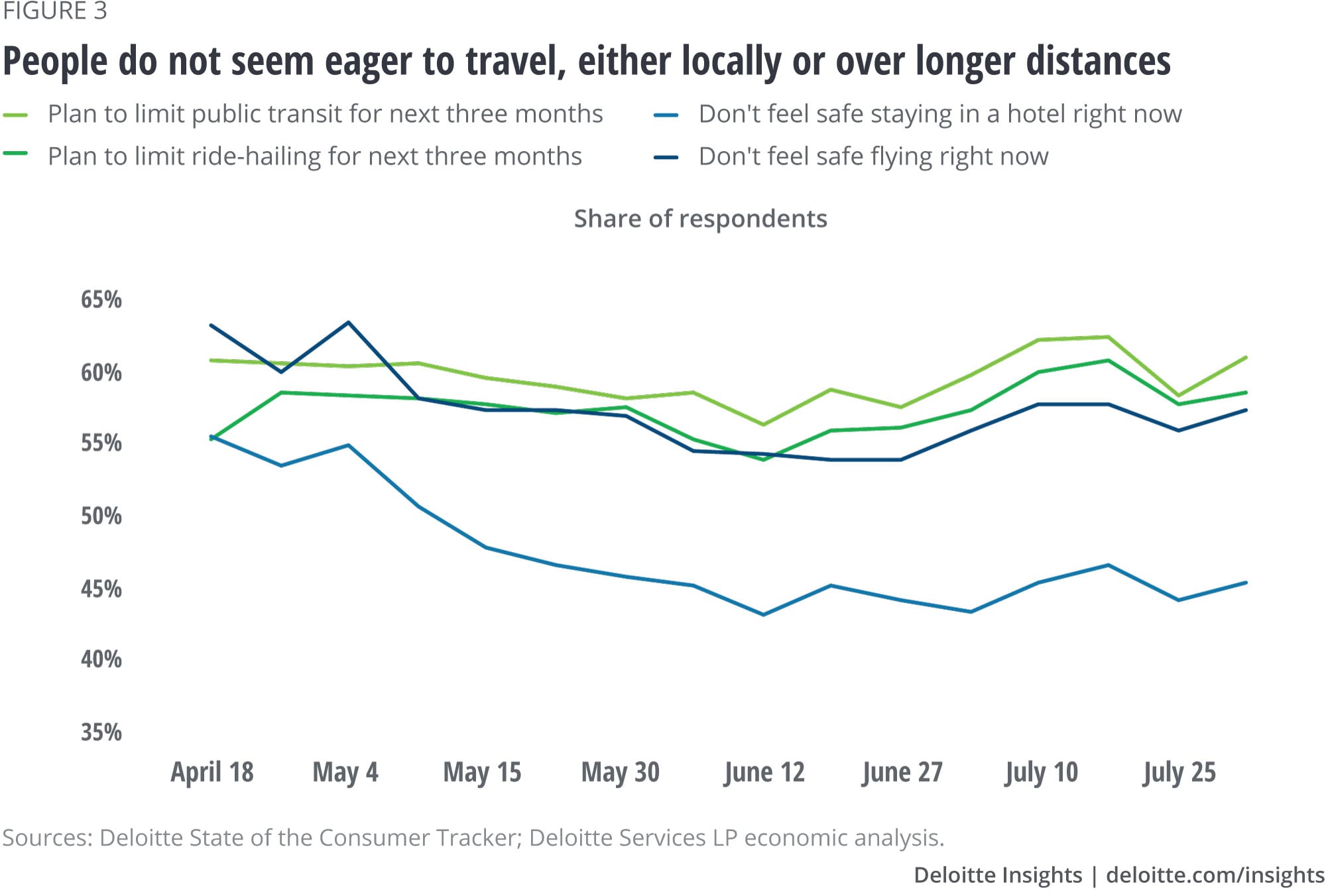 People do not seem eager to travel, either locally or over longer distances