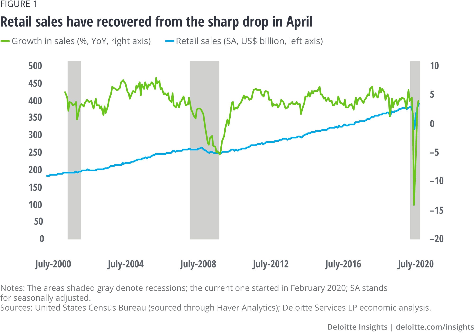 Retail sales have recovered from the sharp drop in April