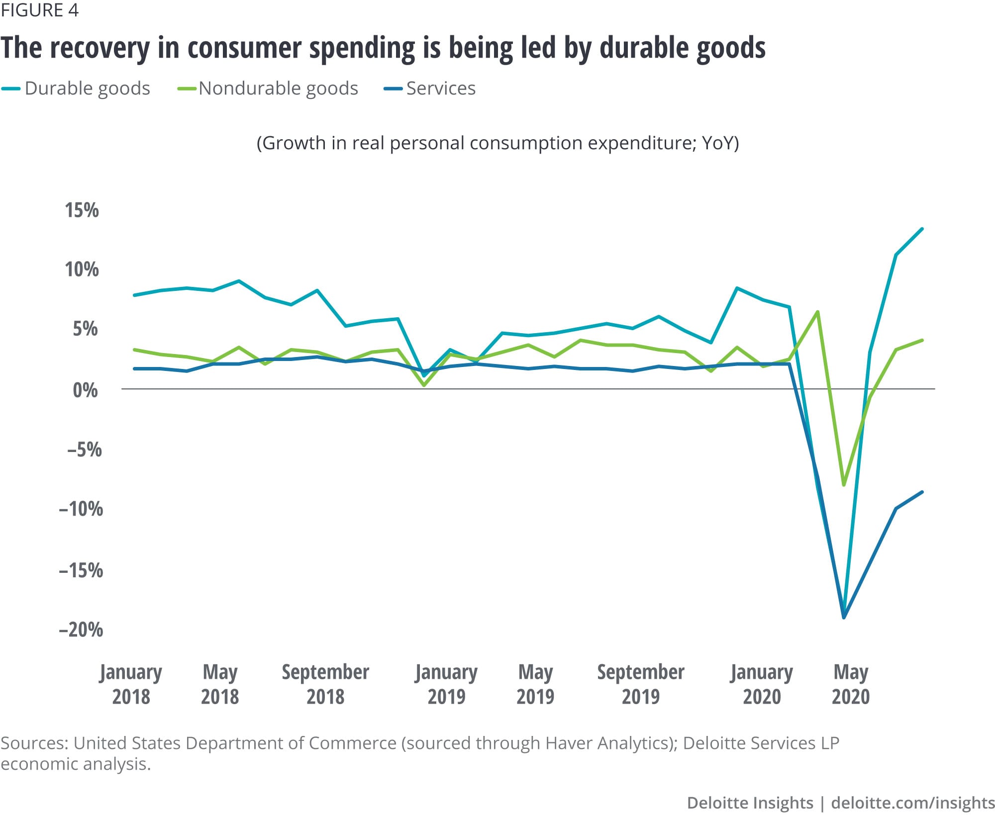 The recovery in consumer spending is being led by durable goods