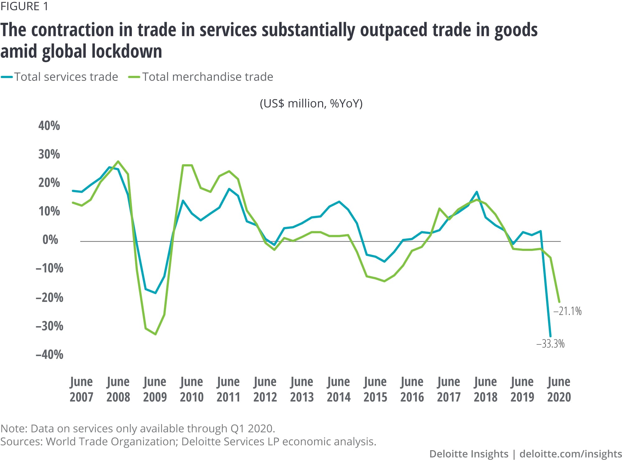 The contraction in trade in services substantially outpaced trade in goods amid global lockdown
