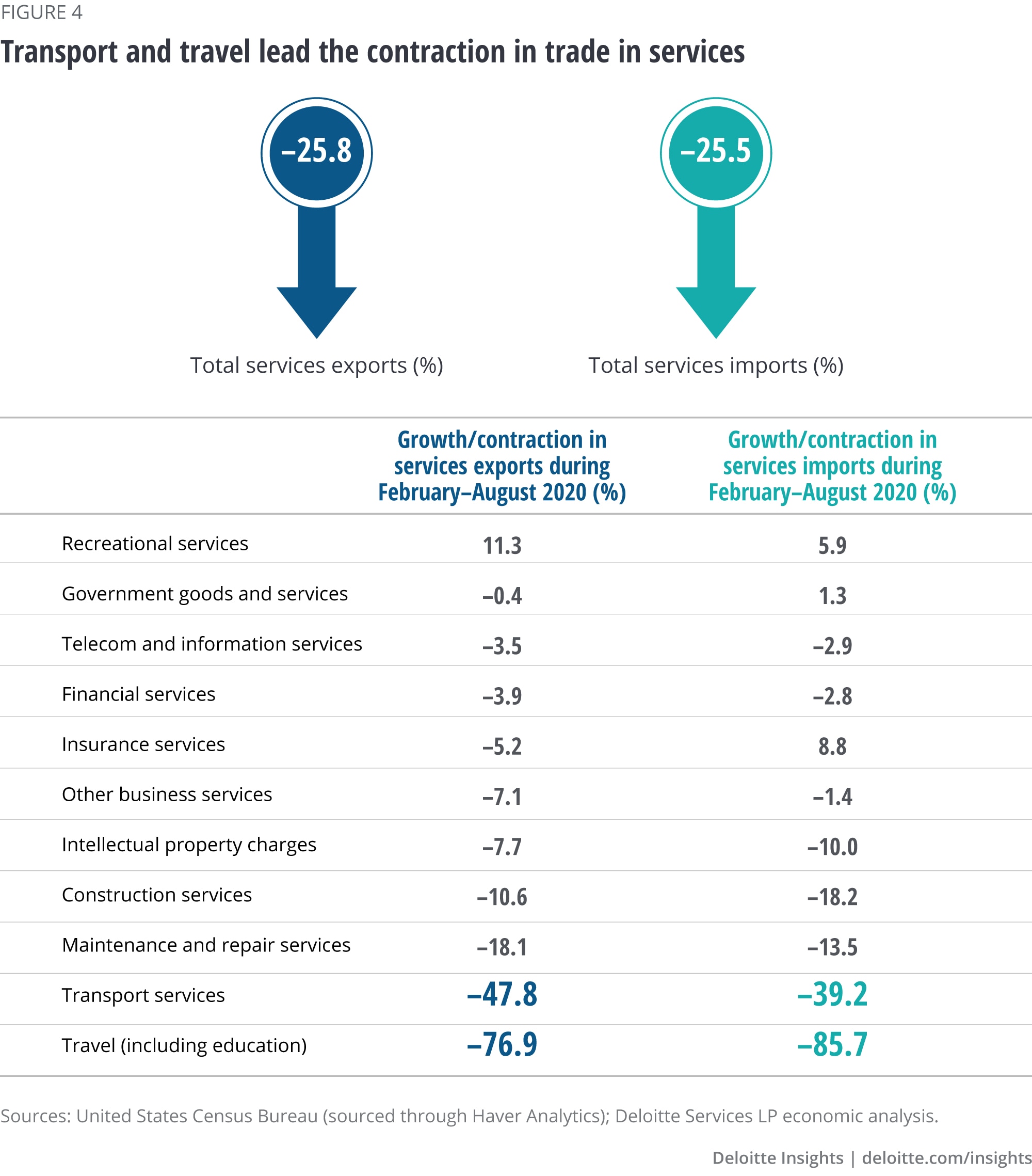Transport and travel lead the contraction in trade in services