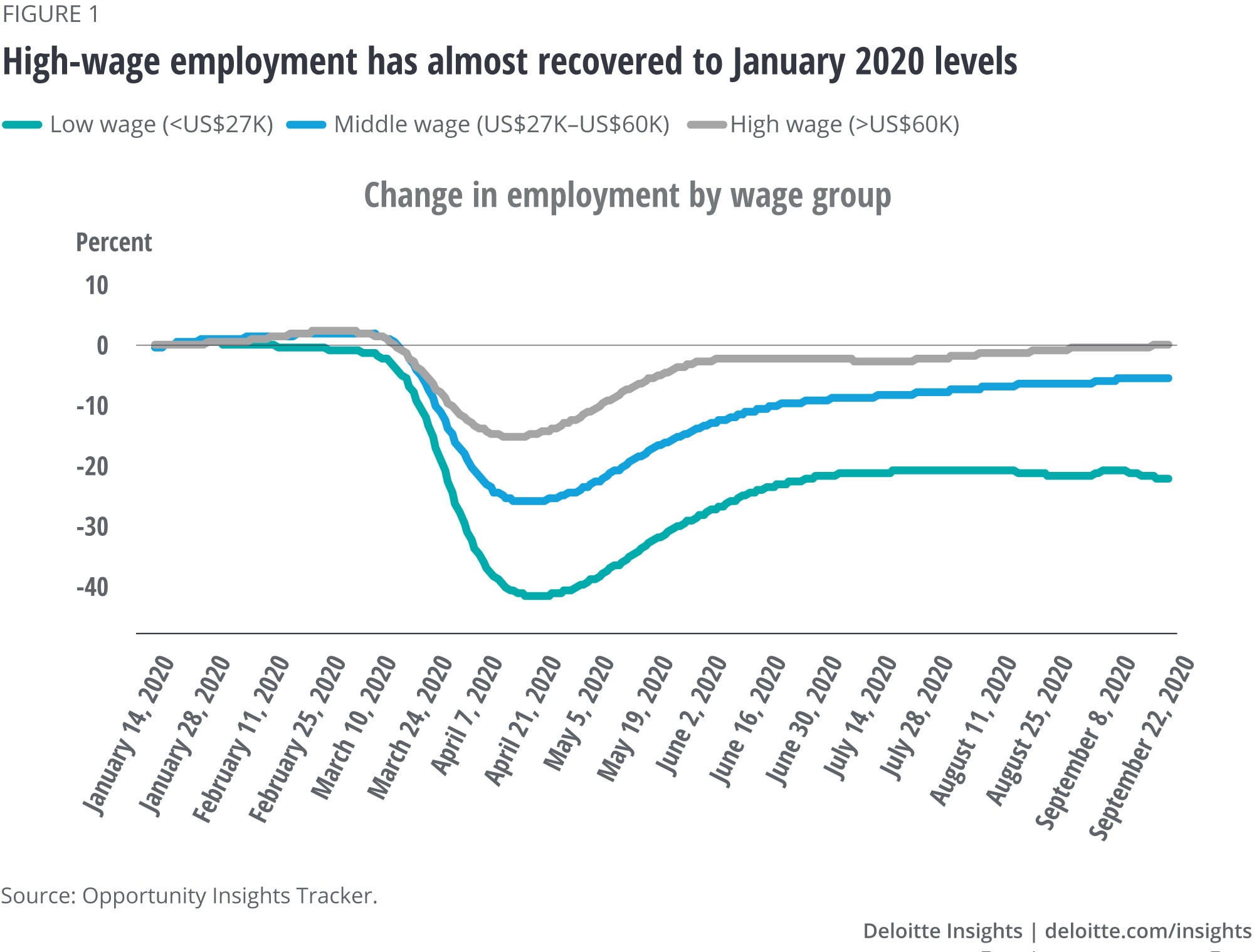High-wage employment has almost recovered to January 2020 levels