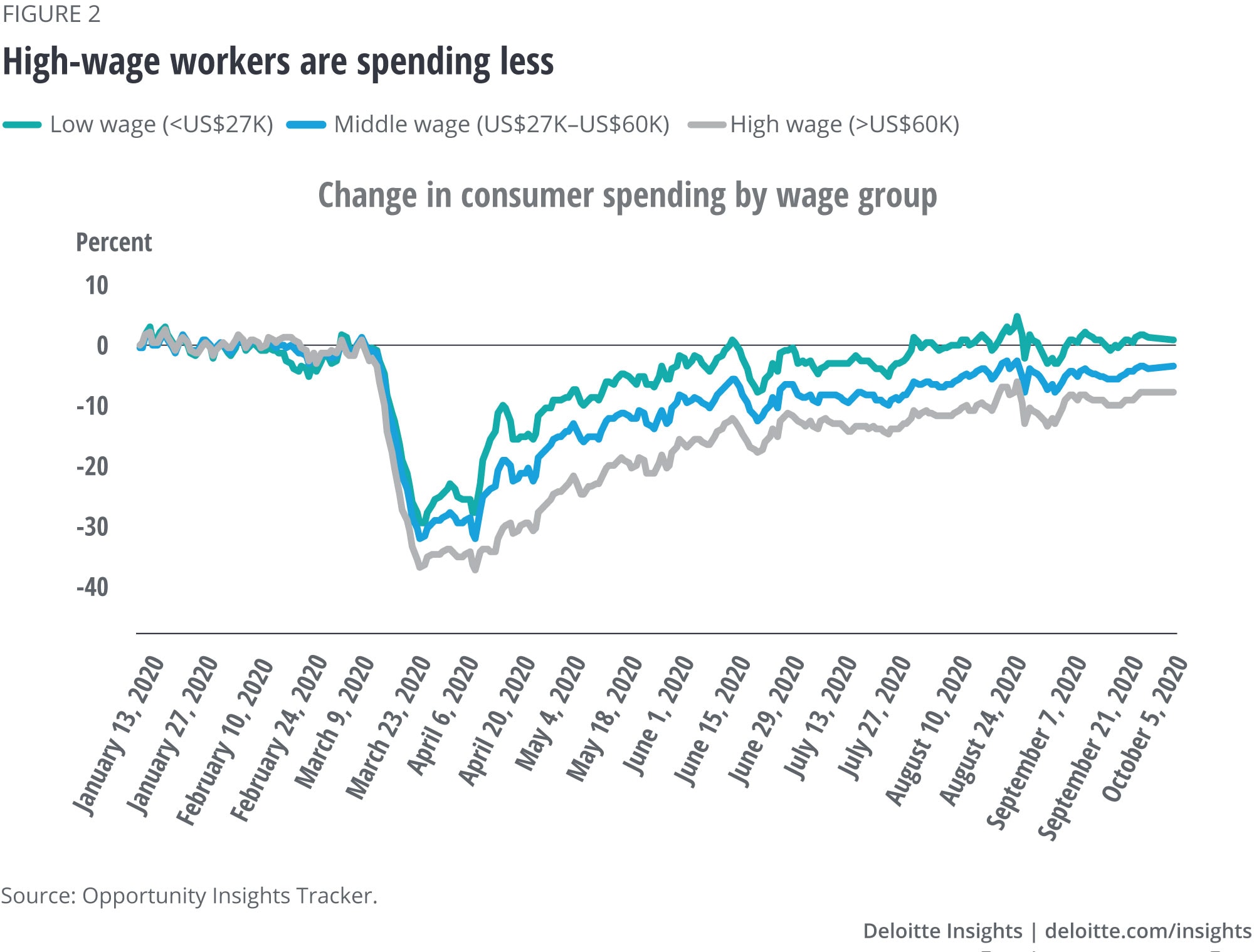 High-wage workers are spending less
