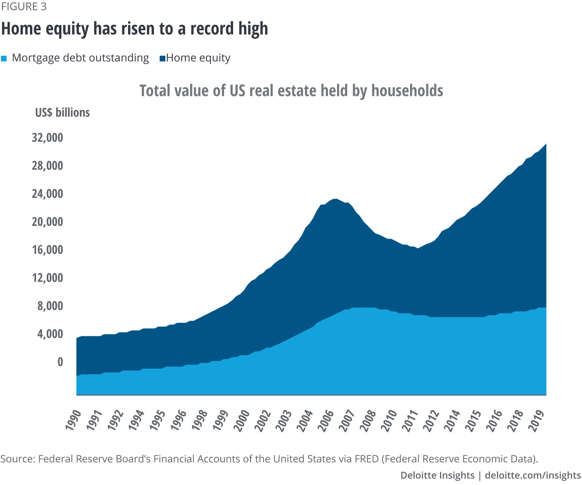 Home equity has risen to a record high