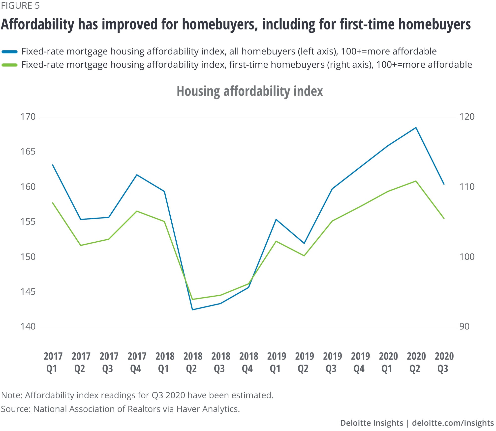 Affordability has improved for homebuyers, including for first-time homebuyers
