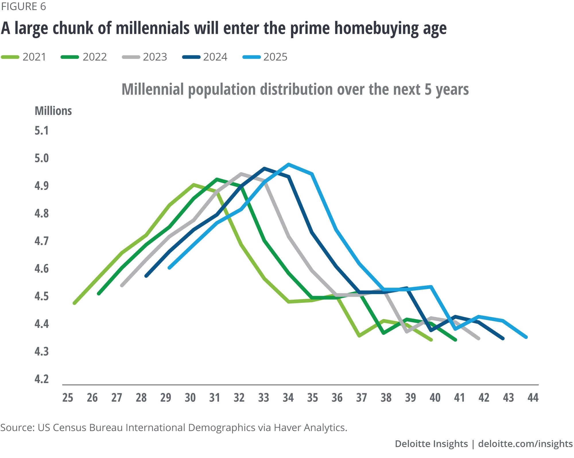 A large chunk of millennials will enter the prime homebuying age