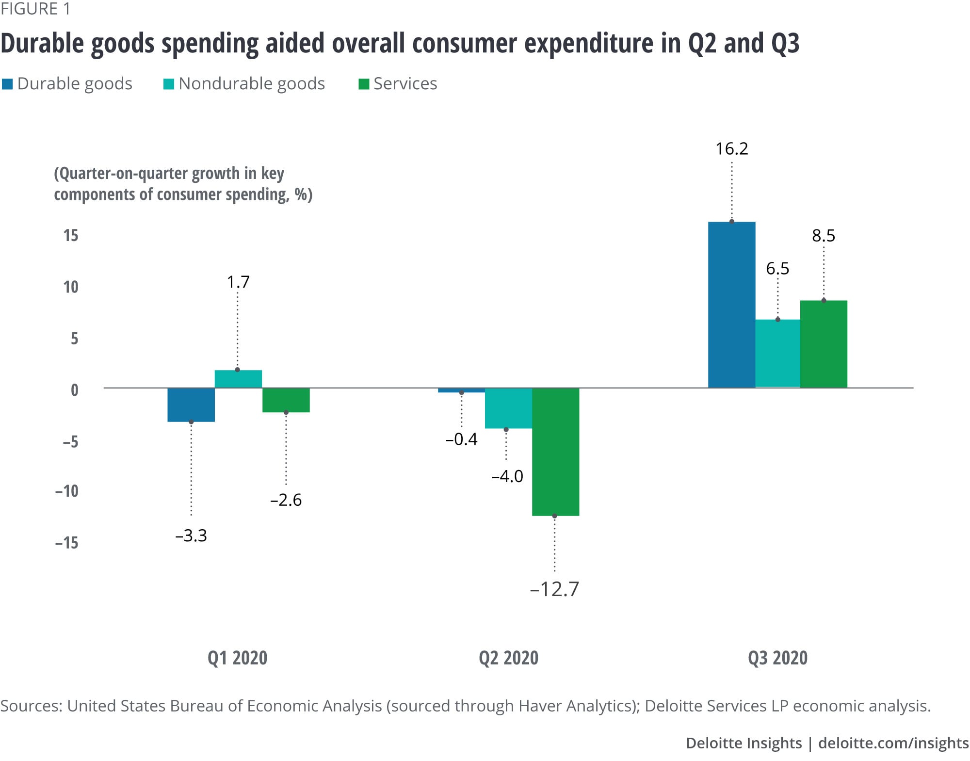 Durable goods spending aided overall consumer expenditure in Q2 and Q3