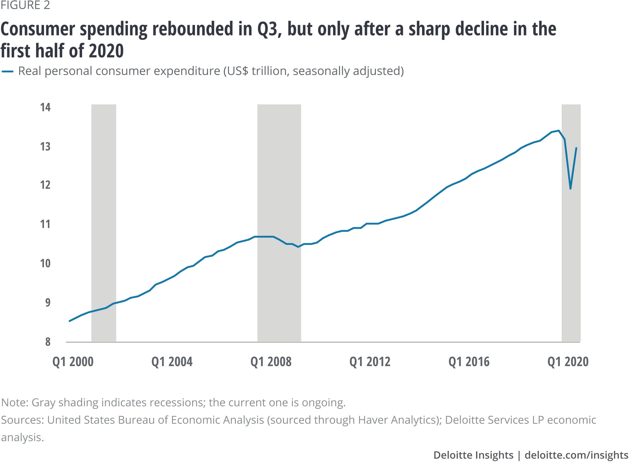 Consumer spending rebounded in Q3, but only after a sharp decline in the first half of 2020
