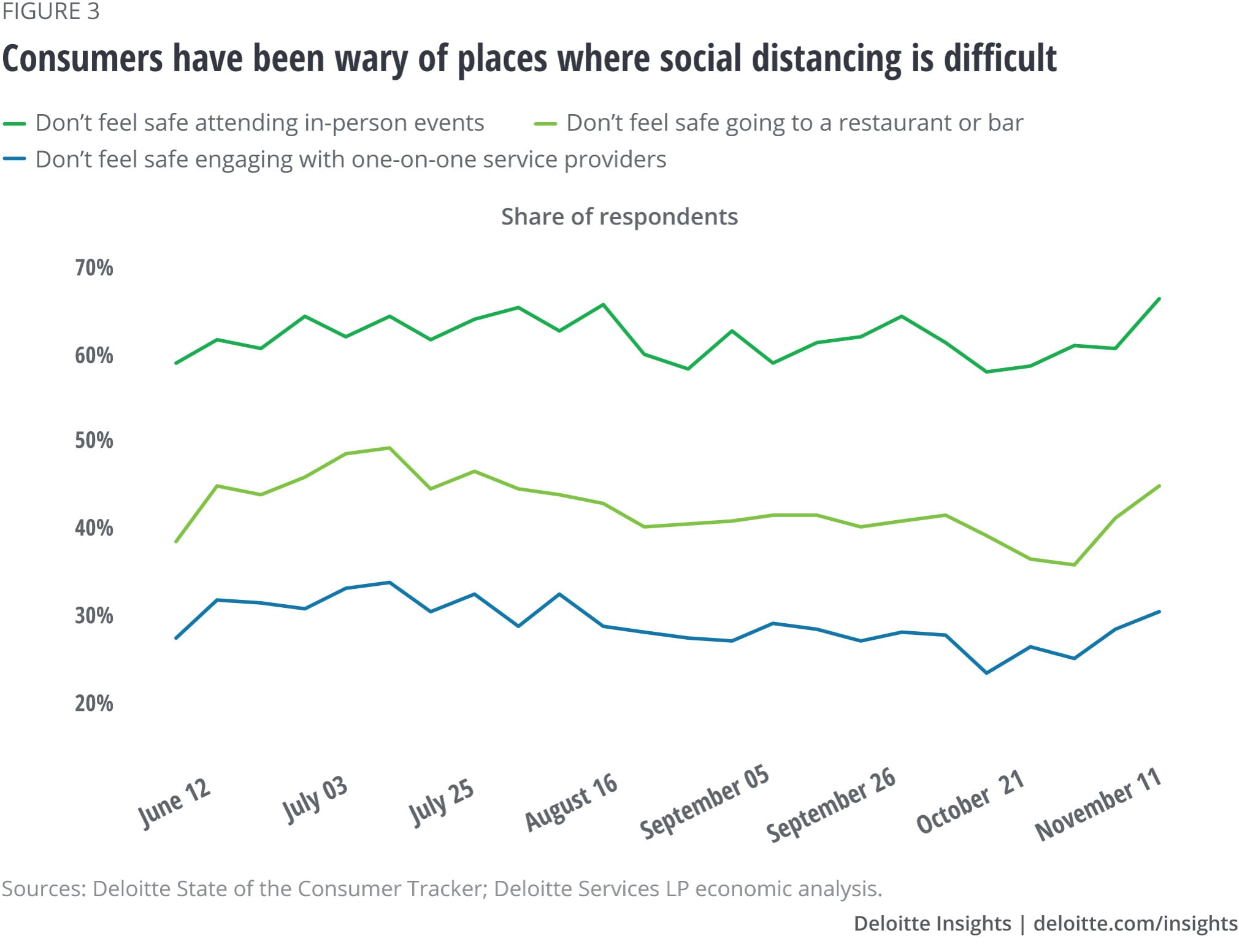 Consumers have been wary of places where social distancing is difficult