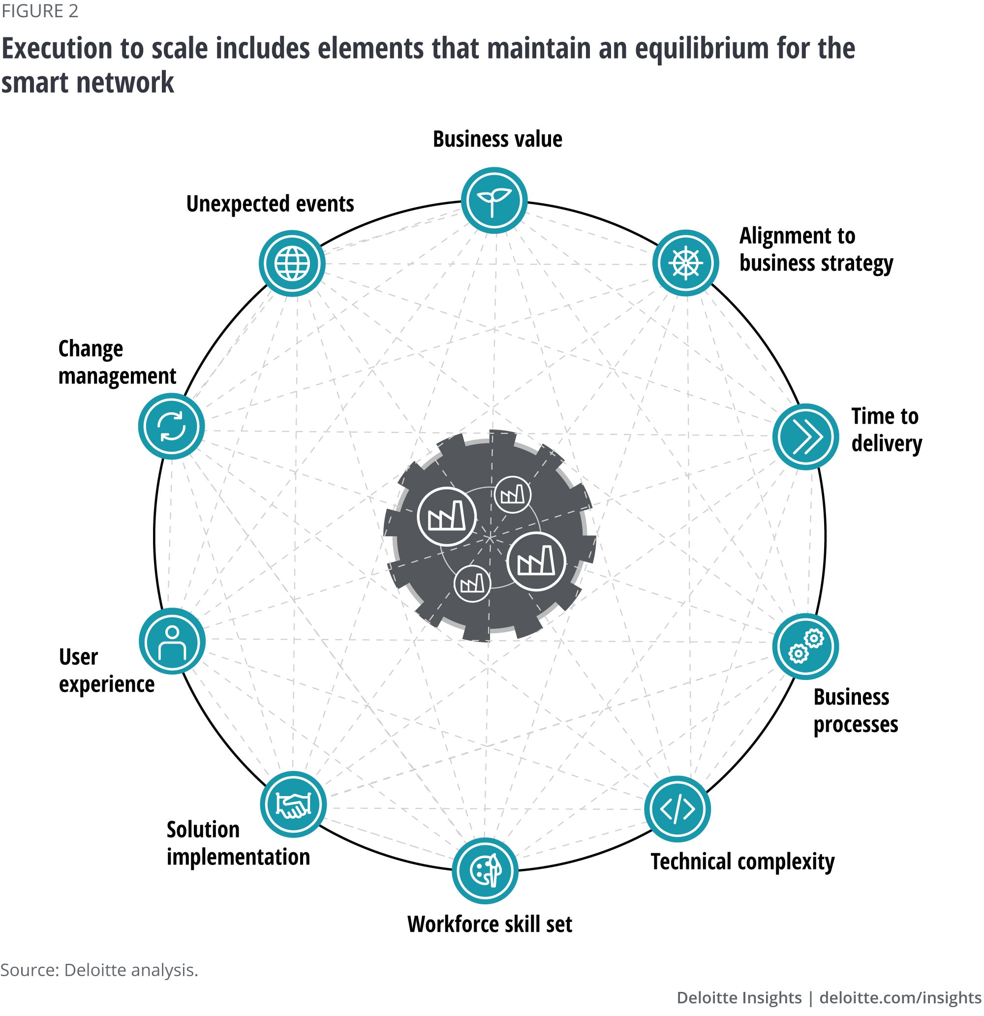 Execution to scale includes elements that maintain an equilibrium for the smart network