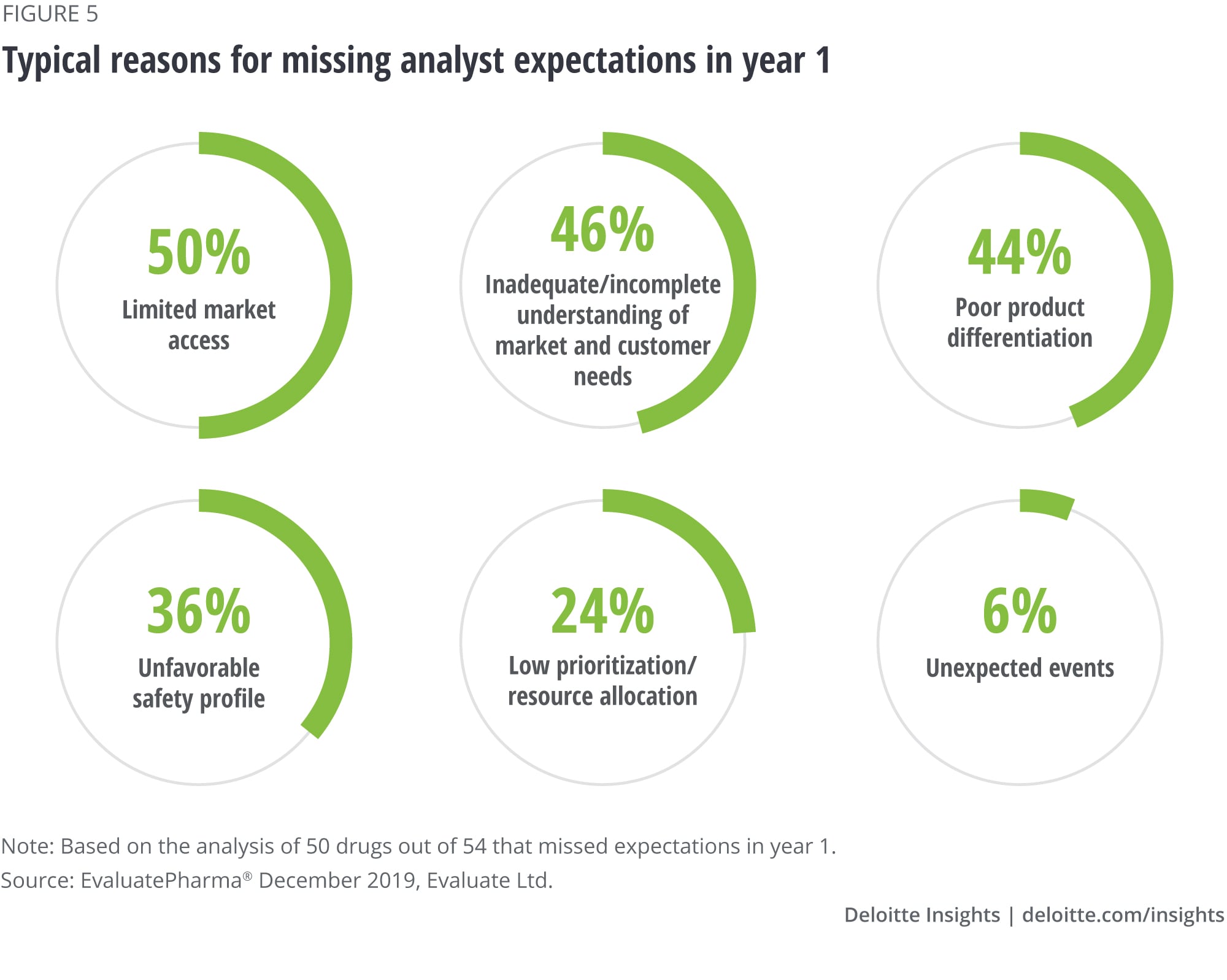 Limited market access topped the reasons for missing analyst expectations in year 1