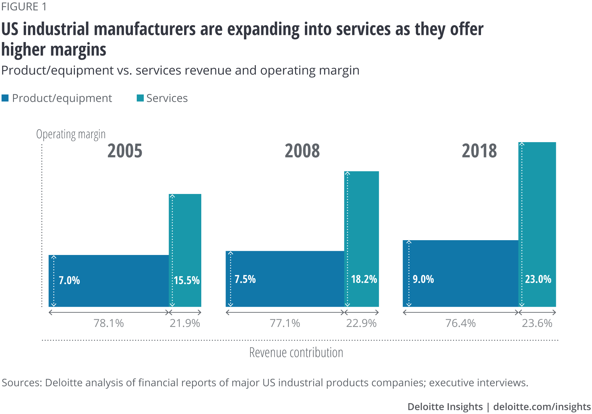 US industrial manufacturers are expanding into services as they oﬀer higher margins