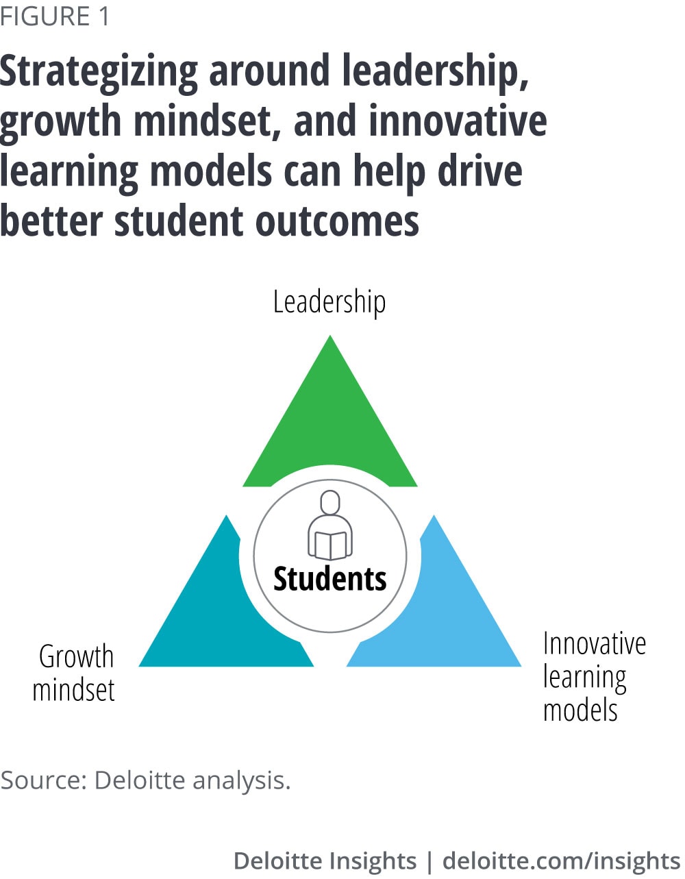 Strategizing around leadership, growth mindset, and innovative learning models can help drive better student outcomes