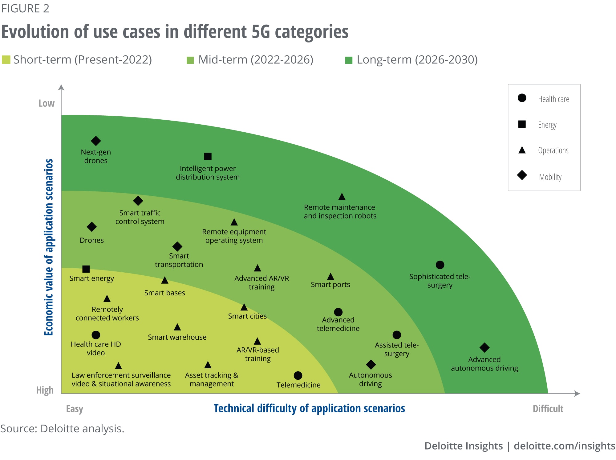 Evolution of use cases in different 5G categories