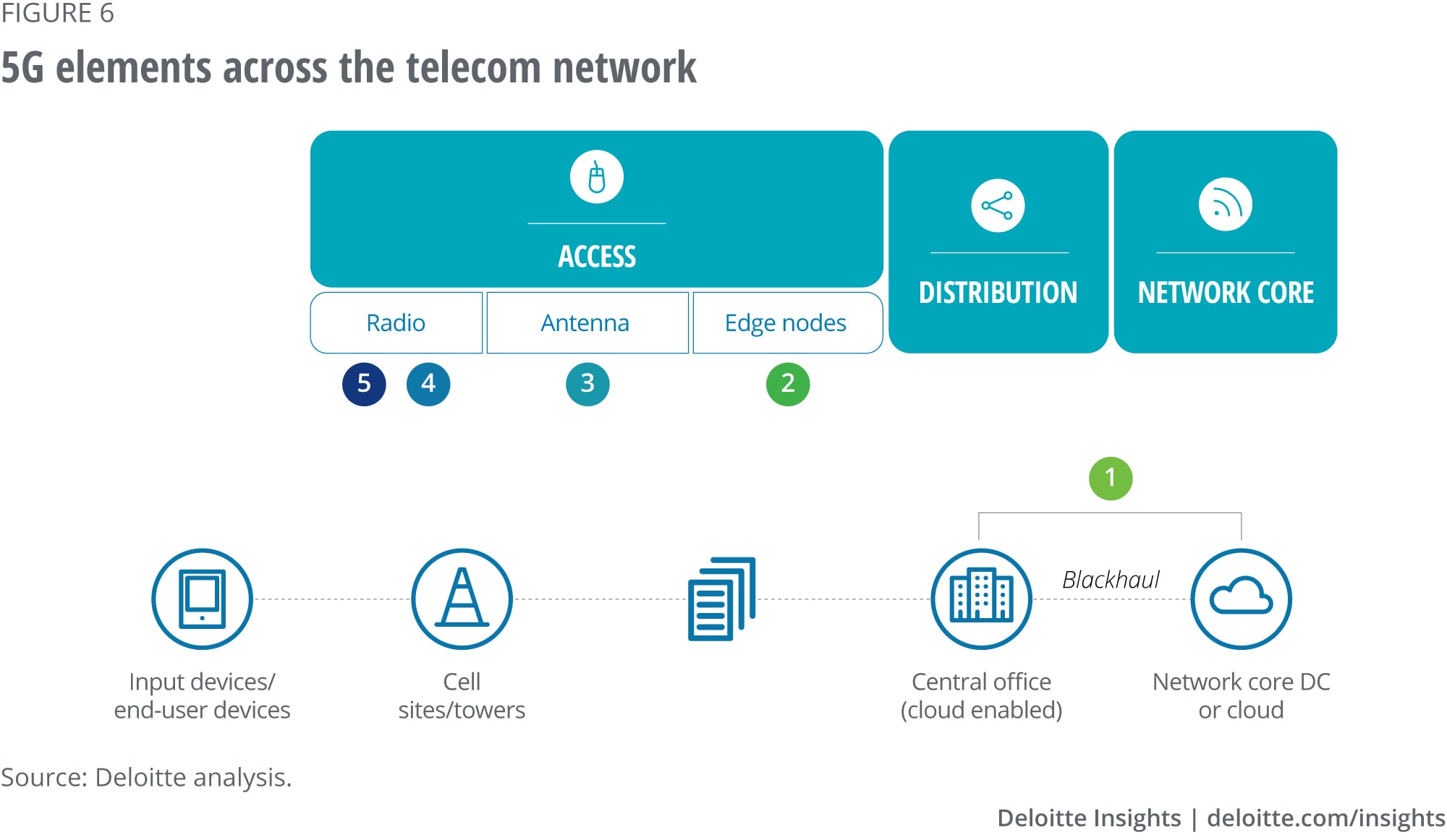 5G elements across the telecom network