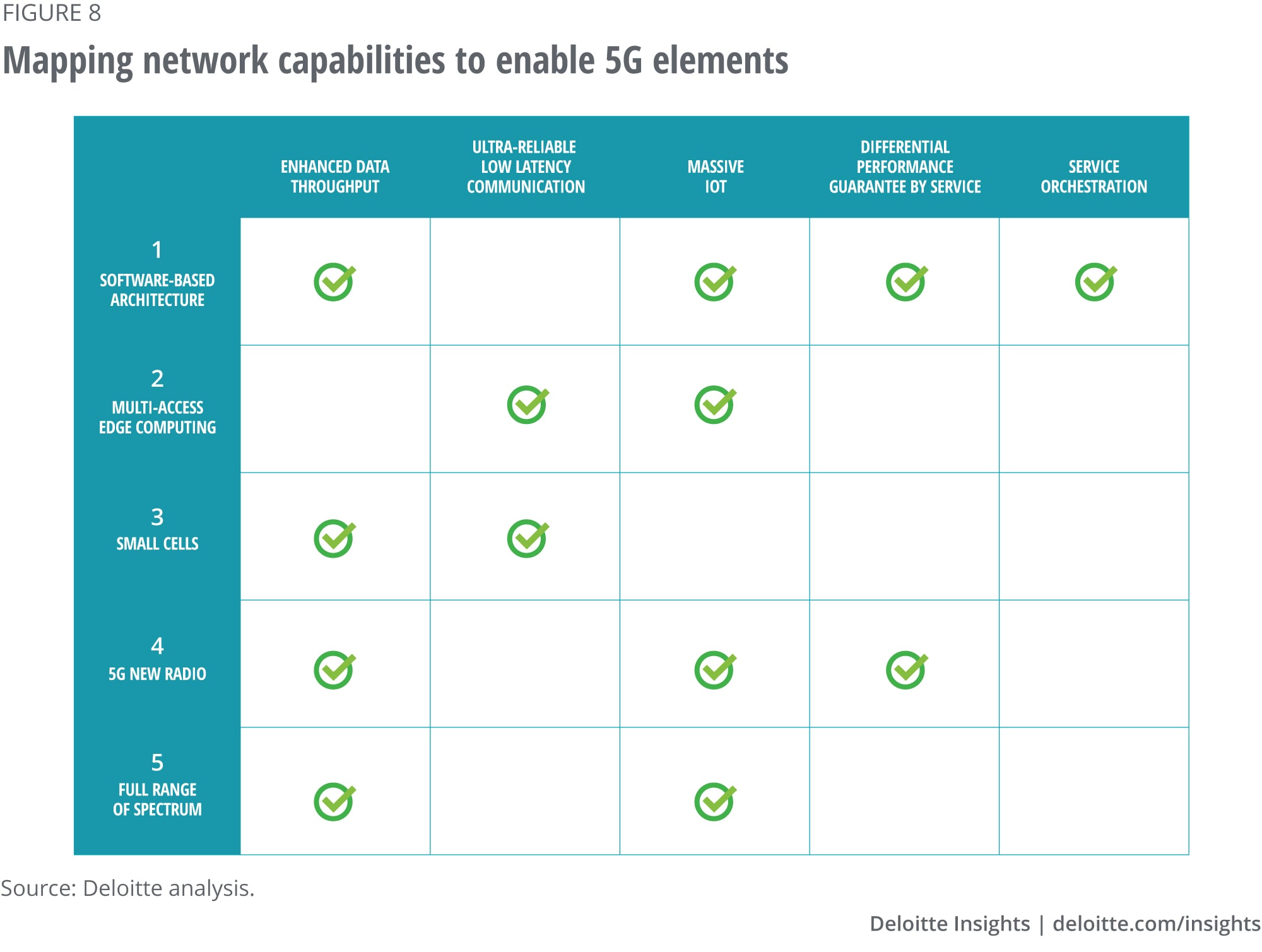 Mapping network capabilities to enabling 5G elements