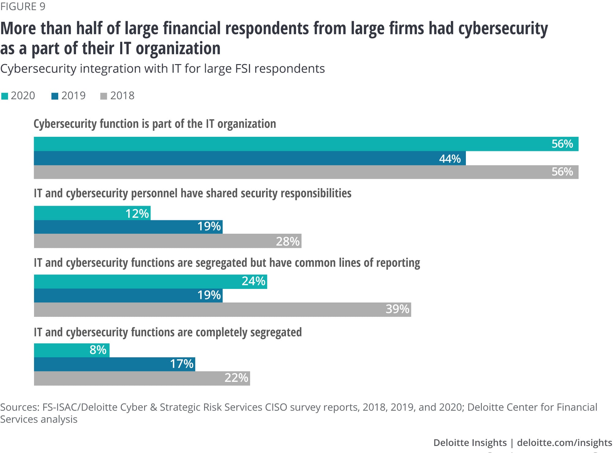 Majority of large financial respondents from large firms had cybersecurity as a part of their IT organization