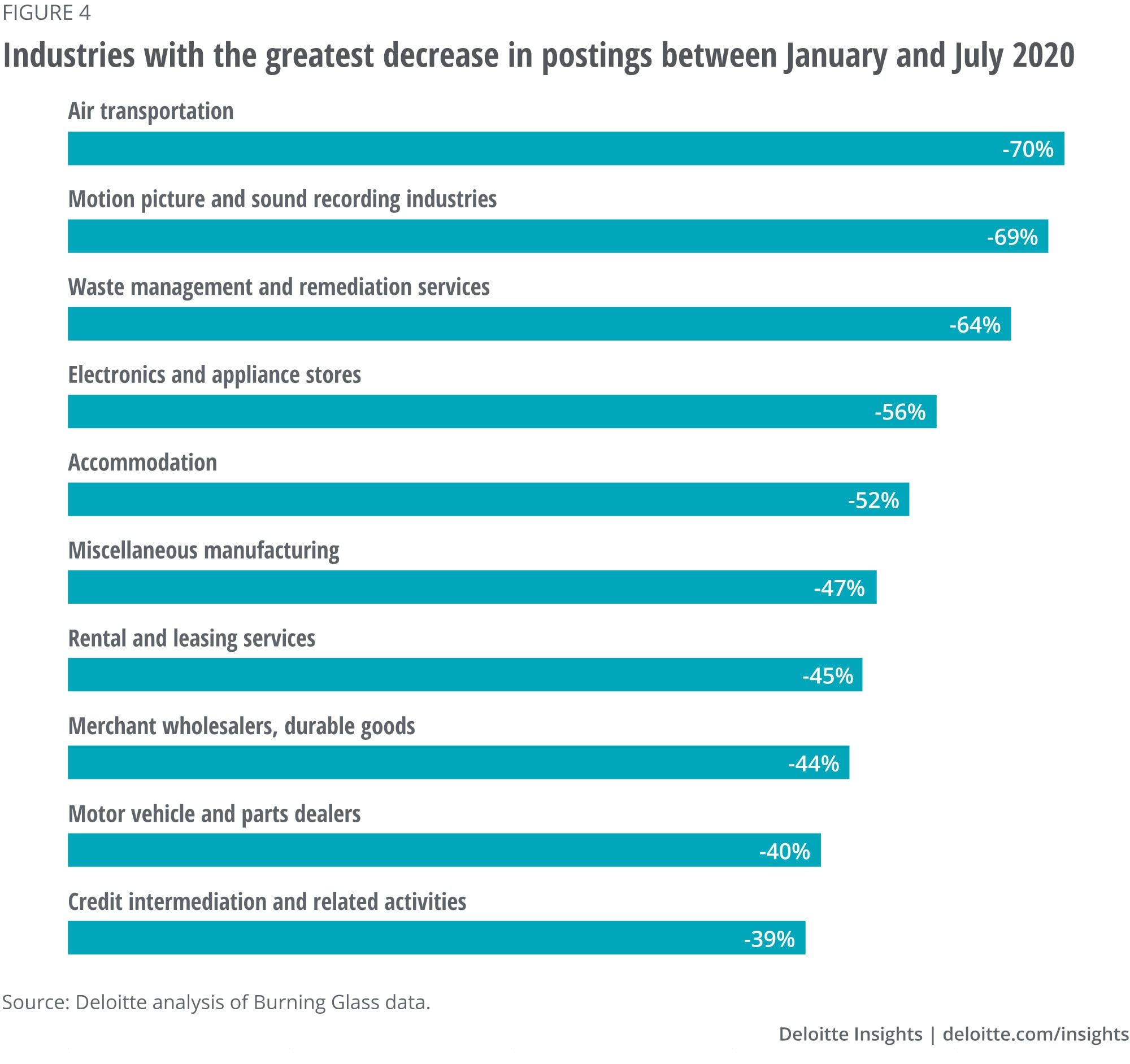 Industries with the greatest decrease in postings between January and July 2020