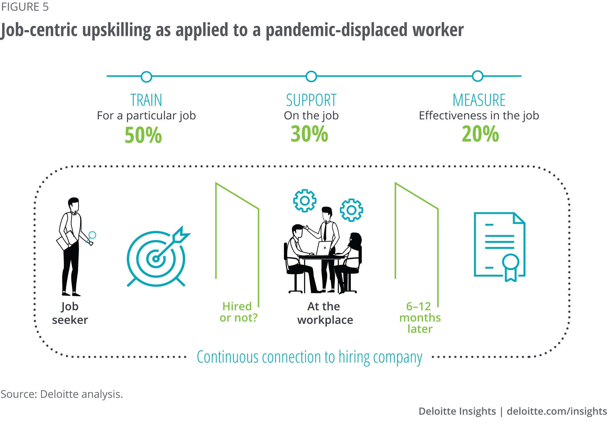 Job-centric upskilling as applied to a pandemic-displaced worker